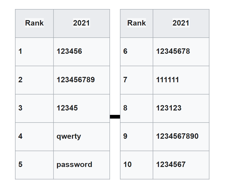 najpopularniejsze hasła w 2021 roku